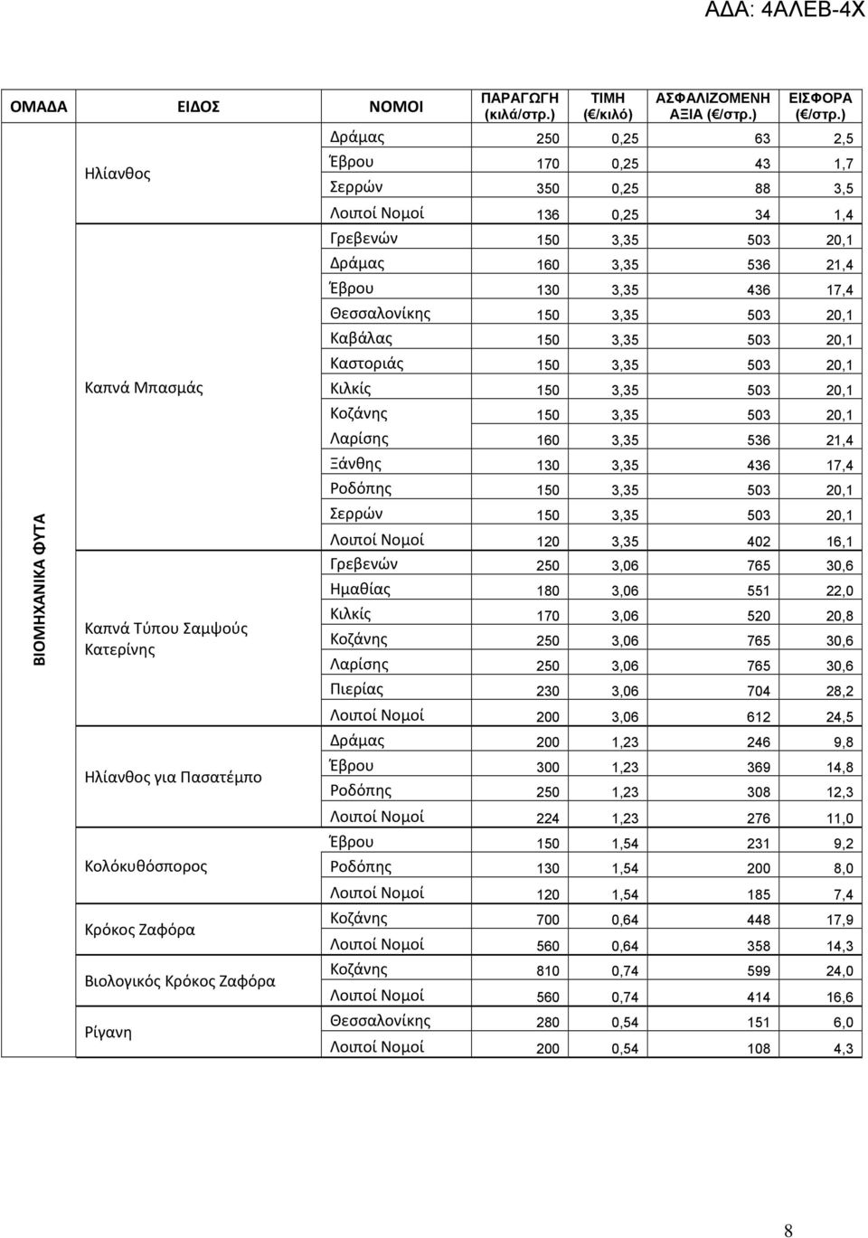 150 3,35 503 20,1 Κιλκίς 150 3,35 503 20,1 Κοζάνης 150 3,35 503 20,1 Λαρίσης 160 3,35 536 21,4 Ξάνθης 130 3,35 436 17,4 Ροδόπης 150 3,35 503 20,1 Σερρών 150 3,35 503 20,1 Λοιποί Νομοί 120 3,35 402