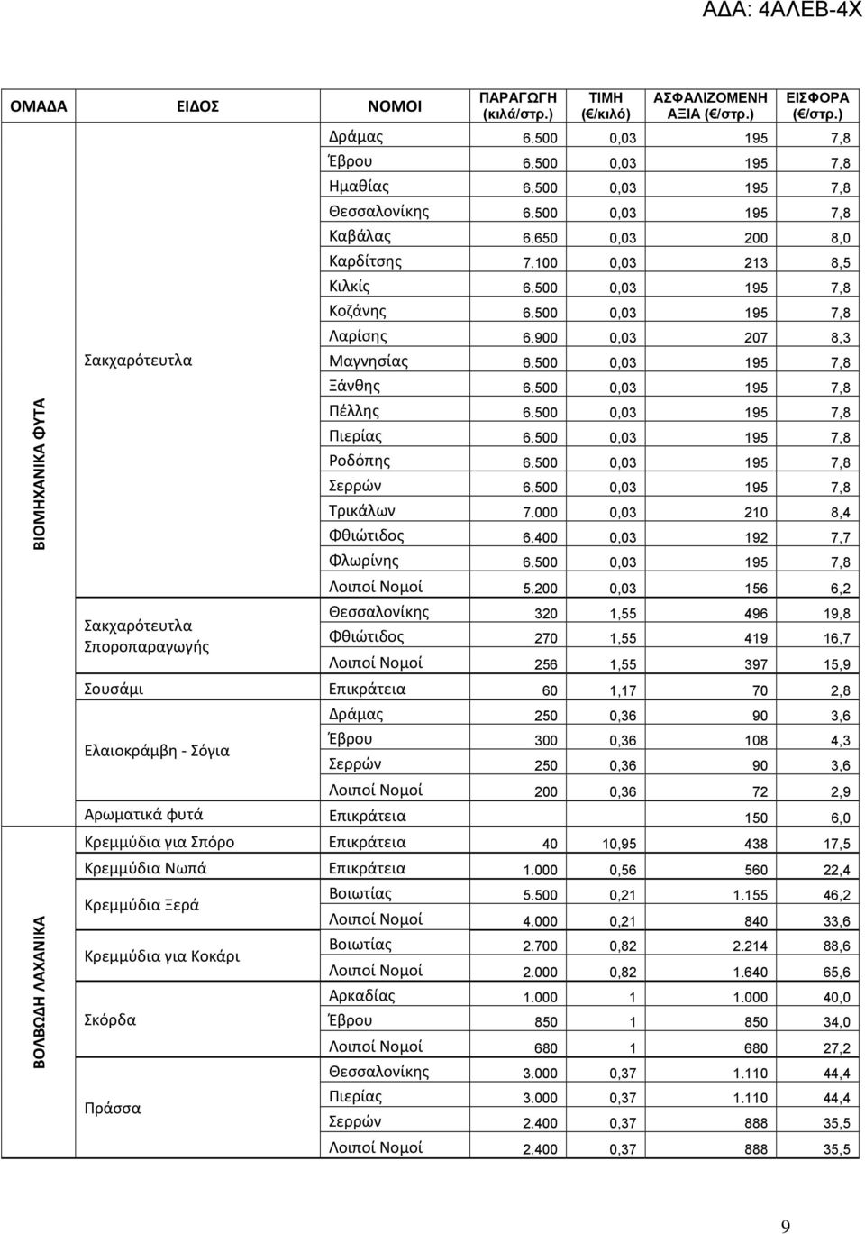 500 0,03 195 7,8 Πιερίας 6.500 0,03 195 7,8 Ροδόπης 6.500 0,03 195 7,8 Σερρών 6.500 0,03 195 7,8 Τρικάλων 7.000 0,03 210 8,4 Φθιώτιδος 6.400 0,03 192 7,7 Φλωρίνης 6.500 0,03 195 7,8 Λοιποί Νομοί 5.