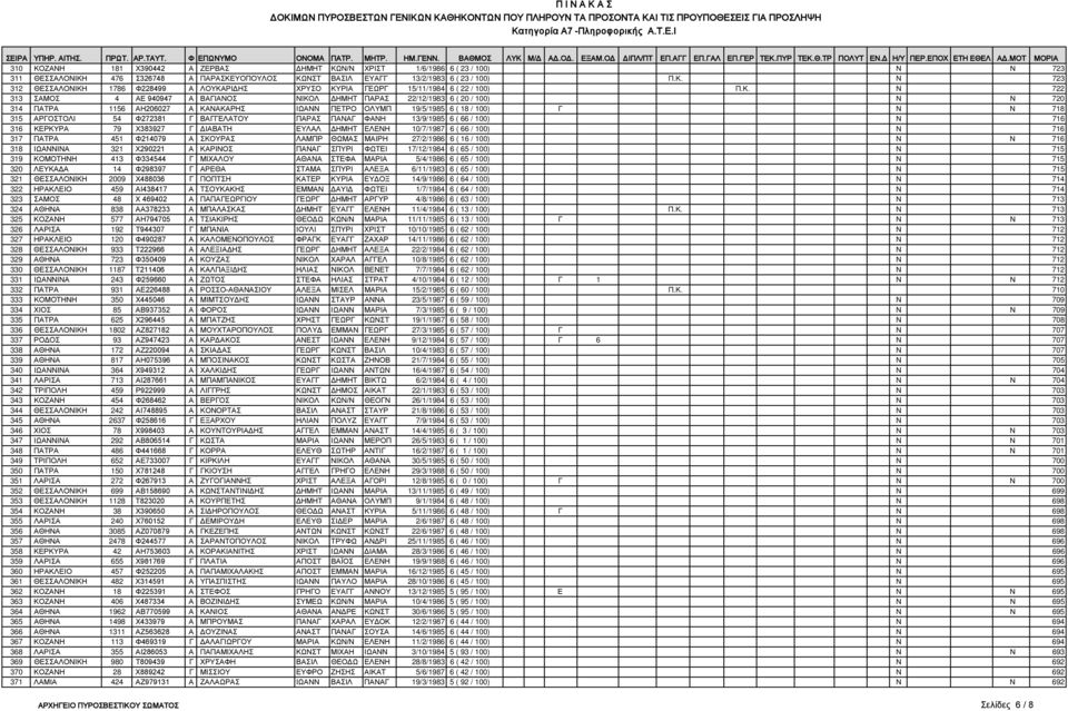 Φ272381 Γ ΒΑΓΓΕΛΑΤΟΥ ΠΑΡΑΣ ΠΑΝΑΓ ΦΑΝΗ 13/9/1985 6 ( 66 / 100) Ν 716 316 ΚΕΡΚΥΡΑ 79 Χ383927 Γ ΔΙΑΒΑΤΗ ΕΥΛΑΛ ΔΗΜΗΤ ΕΛΕΝΗ 10/7/1987 6 ( 66 / 100) Ν 716 317 ΠΑΤΡΑ 451 Φ214079 Α ΣΚΟΥΡΑΣ ΛΑΜΠΡ ΘΩΜΑΣ ΜΑΙΡΗ