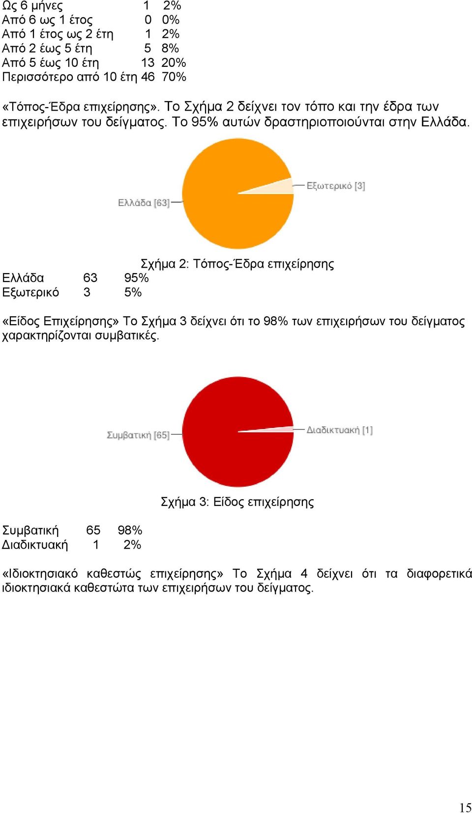 Σχήμα : Τόπος-Έδρα επιχείρησης Ελλάδα 63 95% Εξωτερικό 3 5% «Είδος Επιχείρησης» Το Σχήμα 3 δείχνει ότι το 98% των επιχειρήσων του δείγματος χαρακτηρίζονται
