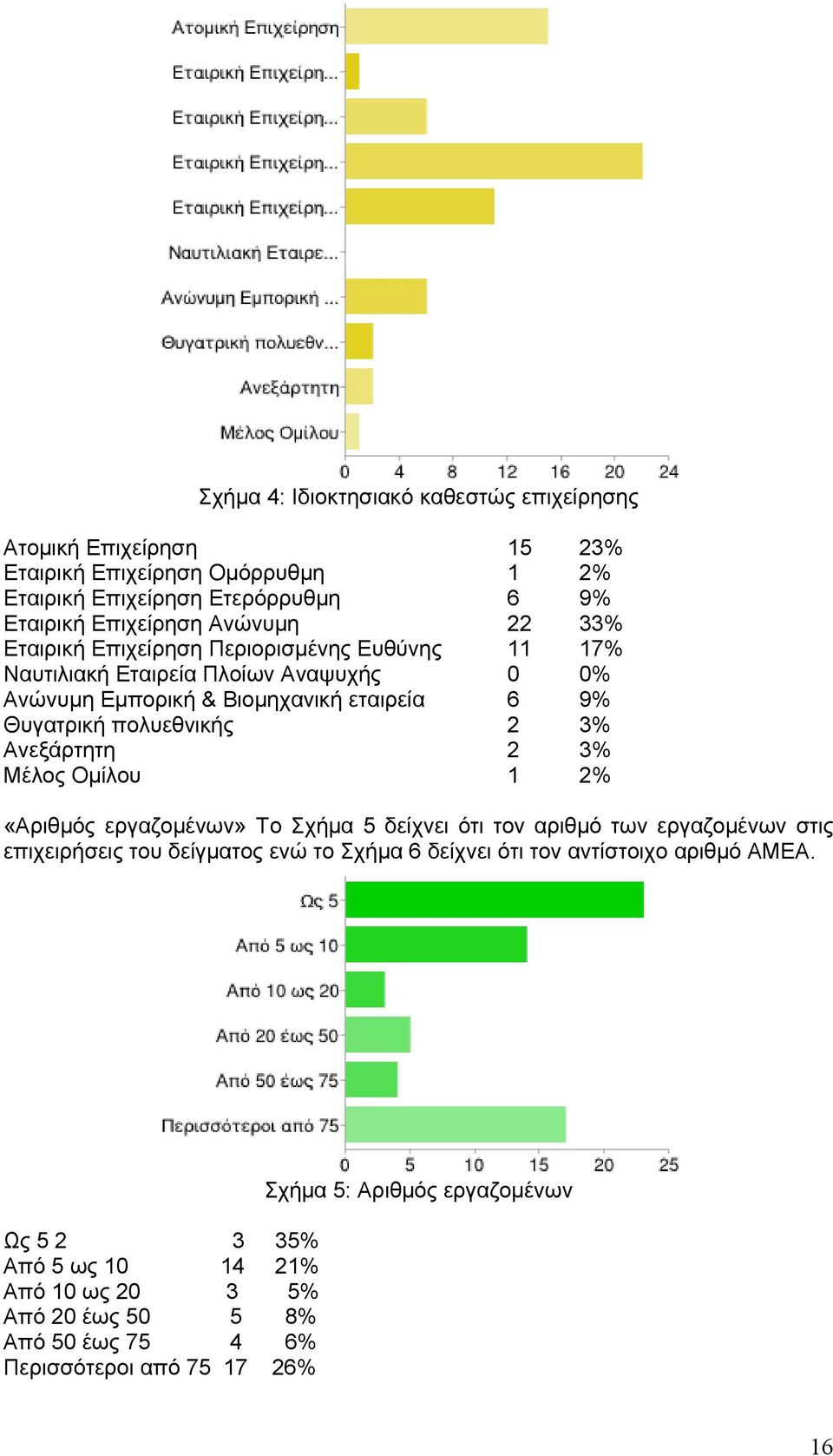 πολυεθνικής 3% Ανεξάρτητη 3% Μέλος Ομίλου 1 % «Αριθμός εργαζομένων» Το Σχήμα 5 δείχνει ότι τον αριθμό των εργαζομένων στις επιχειρήσεις του δείγματος ενώ το Σχήμα