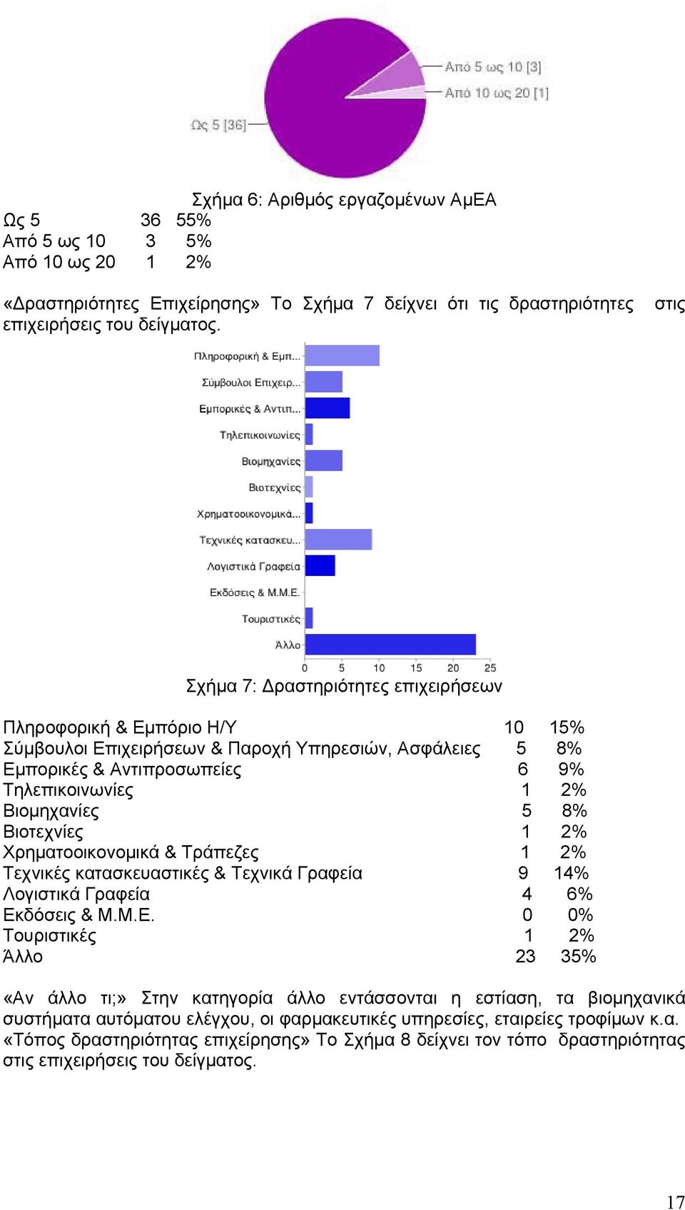 8% Βιοτεχνίες 1 % Χρηματοοικονομικά & Τράπεζες 1 % Τεχνικές κατασκευαστικές & Τεχνικά Γραφεία 9 14% Λογιστικά Γραφεία 4 6% Εκ