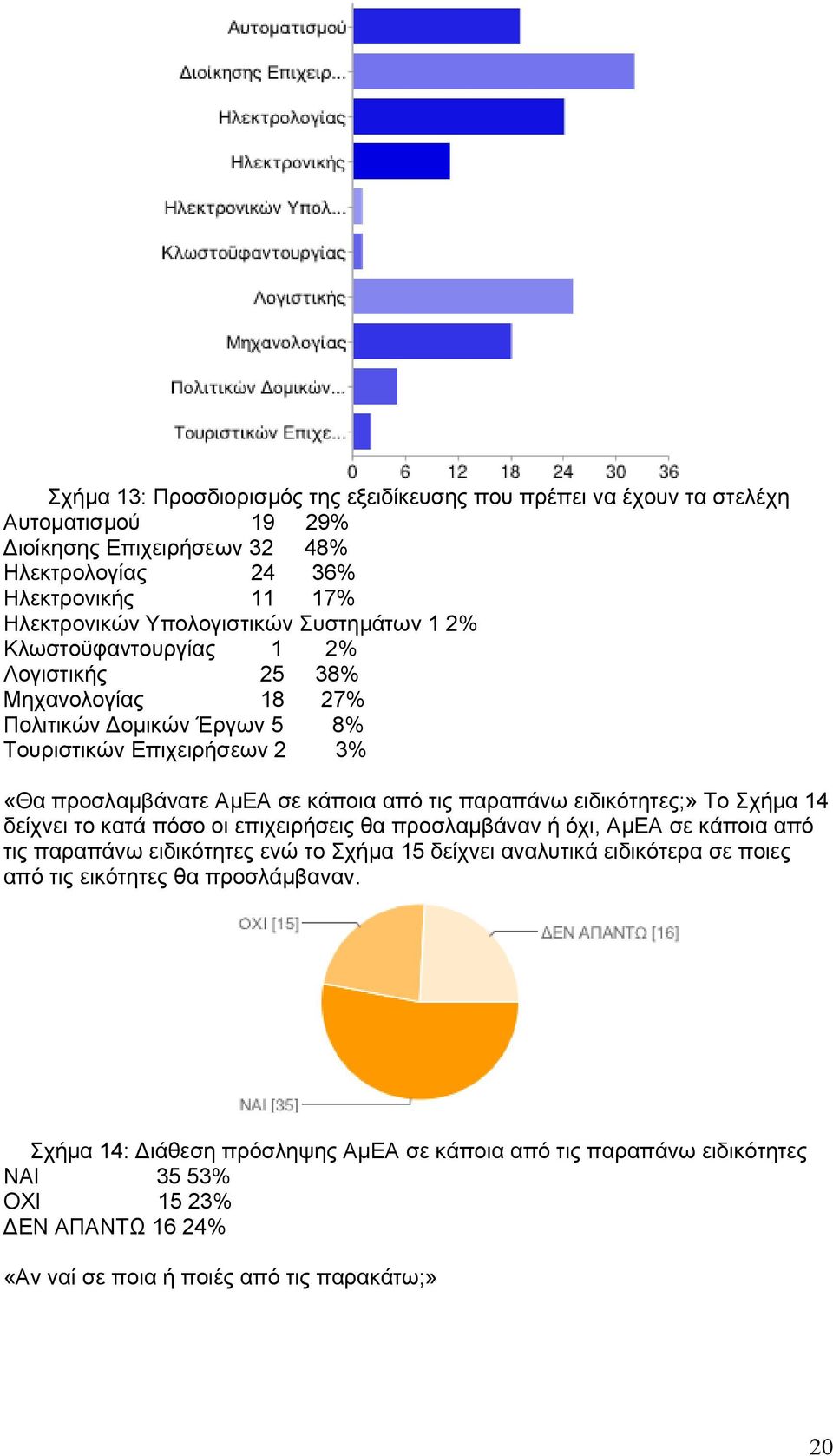 τις παραπάνω ειδικότητες;» Το Σχήμα 14 δείχνει το κατά πόσο οι επιχειρήσεις θα προσλαμβάναν ή όχι, ΑμΕΑ σε κάποια από τις παραπάνω ειδικότητες ενώ το Σχήμα 15 δείχνει αναλυτικά