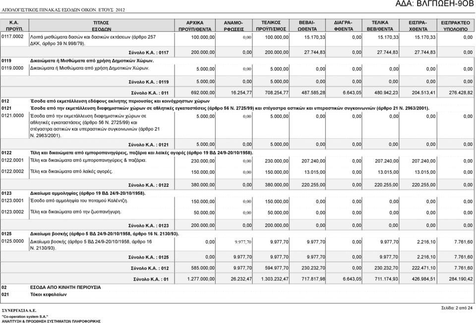 00 27.744,83 27.744,83 27.744,83 5.00 012 Έσοδα από εκμετάλλευση εδάφους ακίνητης περιουσίας και κοινόχρηστων χώρων 5.00 Σύνολο : 0119 5.00 5.00 Σύνολο : 011 692.00 16.254,77 708.254,77 487.585,28 6.