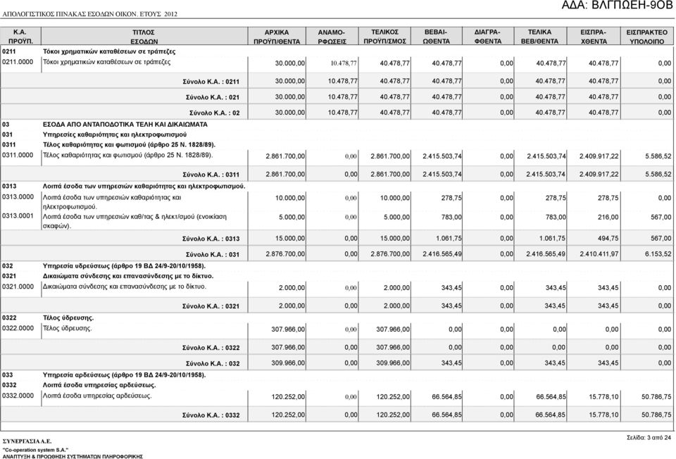 478,77 ΕΙΣΠΡΑΚΤΕΟ 03 ΕΣΟΔΑ ΑΠΟ ΑΠΟΔΟΤΙΚΑ ΤΕΛΗ ΚΑΙ ΔΙΚΑΙΩΜΑΤΑ 031 Υπηρεσίες καθαριότητας και ηλεκτροφωτισμού 0311 Τέλος καθαριότητας και φωτισμού (άρθρο 25 Ν. 1828/89). 0311.0000 Τέλος καθαριότητας και φωτισμού (άρθρο 25 Ν.