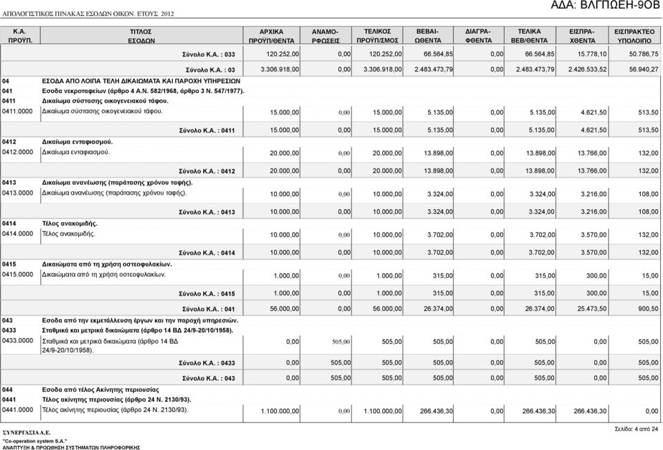 547/1977). 0411 Δικαίωμα σύστασης οικογενειακού τάφου. 0411.0000 Δικαίωμα σύστασης οικογενειακού τάφου. Σύνολο : 033 120.252,00 120.252,00 66.564,85 66.564,85 15.778,10 50.786,75 Σύνολο : 03 3.306.