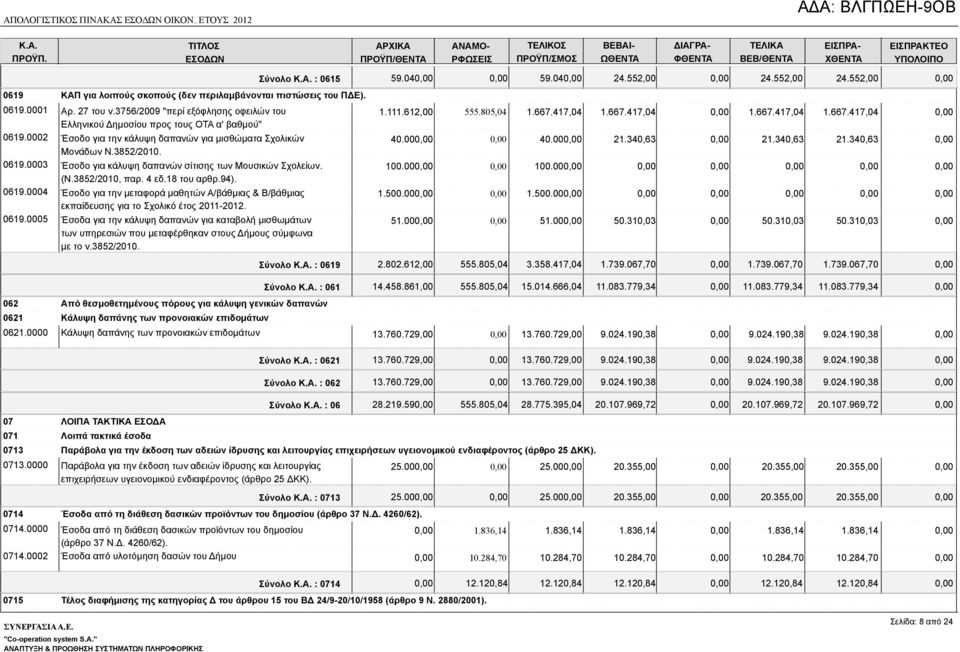 (Ν.3852/2010, παρ. 4 εδ.18 του αρθρ.94). 0619.0004 Έσοδο για την μεταφορά μαθητών Α/βάθμιας & Β/βάθμιας εκπαίδευσης για το Σχολικό έτος 2011-2012. 0619.0005 Έσοδα για την κάλυψη δαπανών για καταβολή μισθωμάτων των υπηρεσιών που μεταφέρθηκαν στους Δήμους σύμφωνα με το ν.