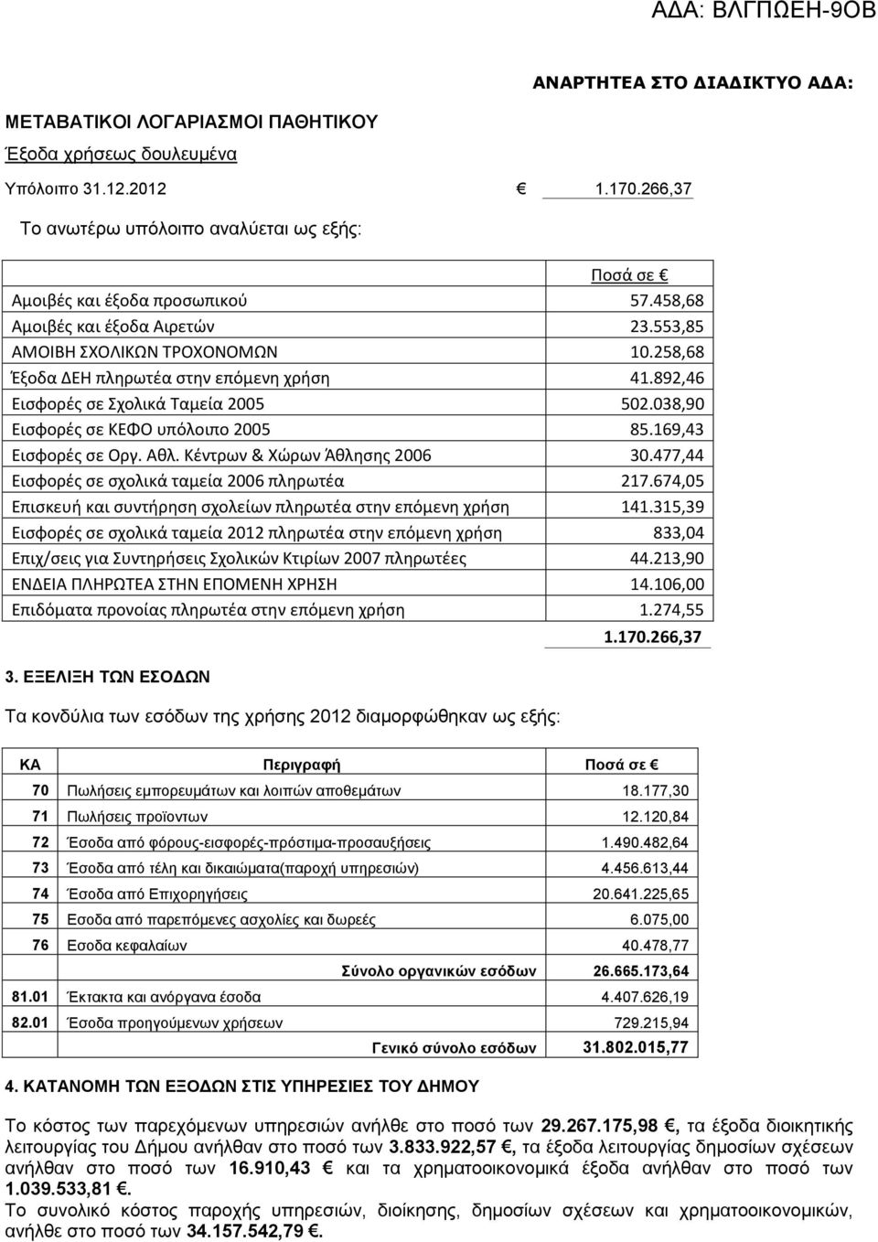 038,90 Εισφορές σε ΚΕΦΟ υπόλοιπο 2005 85.169,43 Εισφορές σε Οργ. Αθλ. Κέντρων & Χώρων Άθλησης 2006 30.477,44 Εισφορές σε σχολικά ταμεία 2006 πληρωτέα 217.