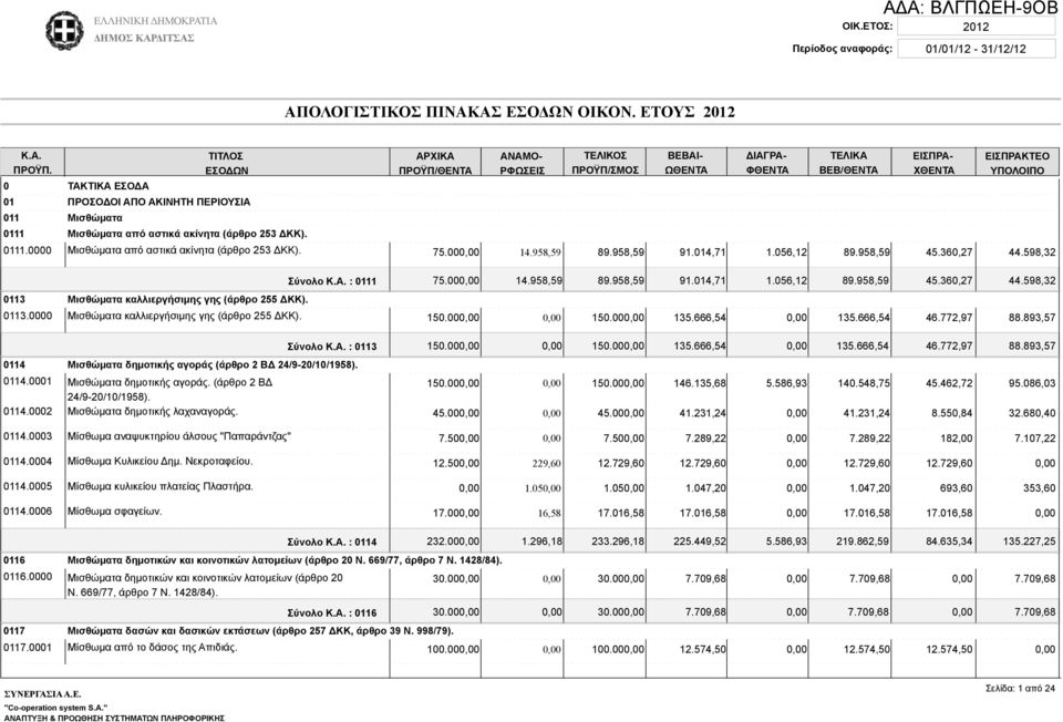 ΠΡΟΫΠ/ΘΕ 75.00 ΑΝΑΜΟ- Ρ 14.958,59 89.958,59 ΒΕΒΑΙ- ΩΘΕ 91.014,71 ΔΙΑΓΡΑ- ΦΘΕ 1.056,12 ΒΕΒ/ΘΕ 89.958,59 ΕΙΣΠΡΑ- ΧΘΕ 45.360,27 ΕΙΣΠΡΑΚΤΕΟ 44.598,32 0113 Μισθώματα καλλιεργήσιμης γης (άρθρο 255 ΔΚΚ).