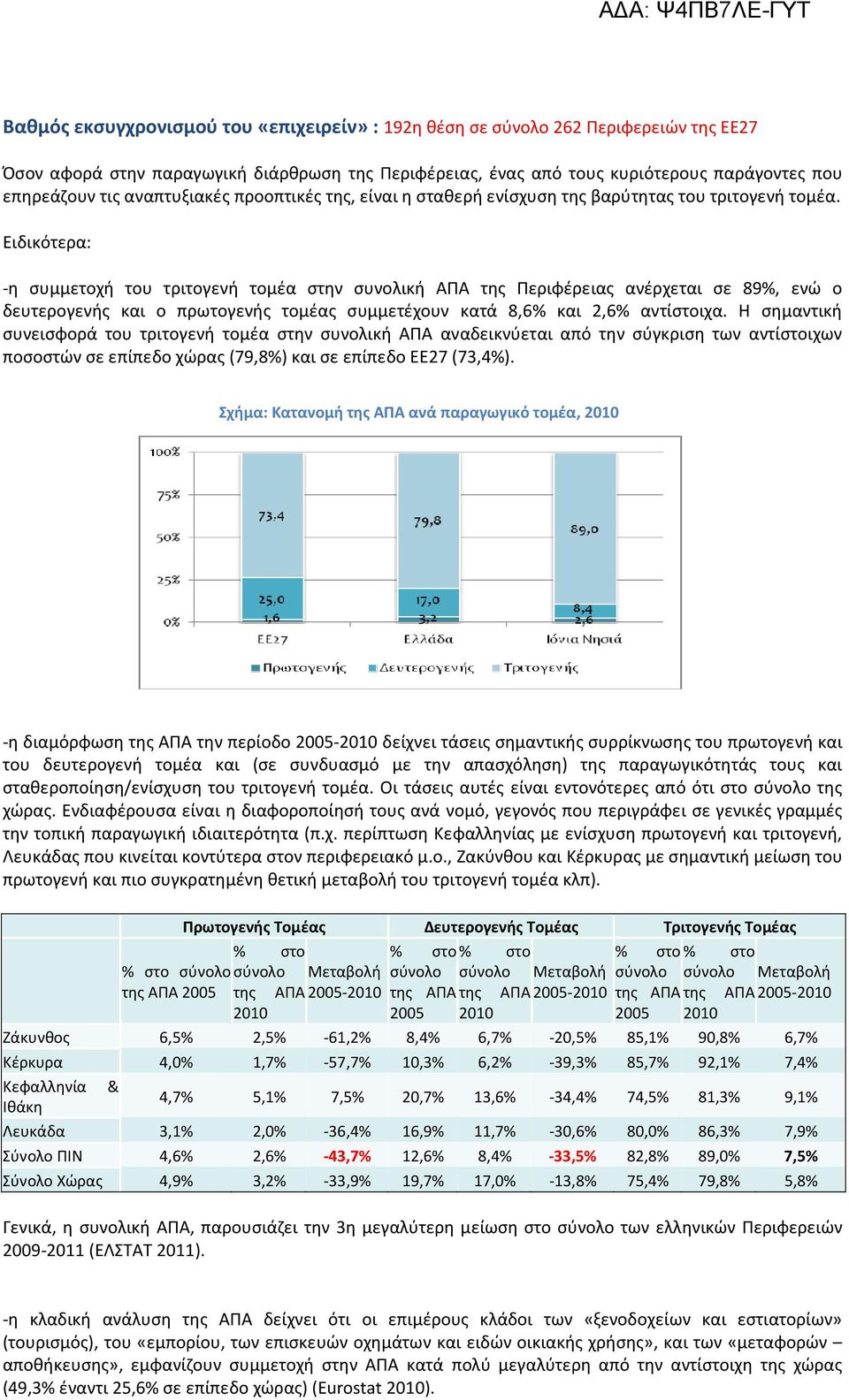 Ειδικότερα: -η συμμετοχή του τριτογενή τομέα στην συνολική ΑΠΑ της Περιφέρειας ανέρχεται σε 89%, ενώ ο δευτερογενής και ο πρωτογενής τομέας συμμετέχουν κατά 8,6% και 2,6% αντίστοιχα.