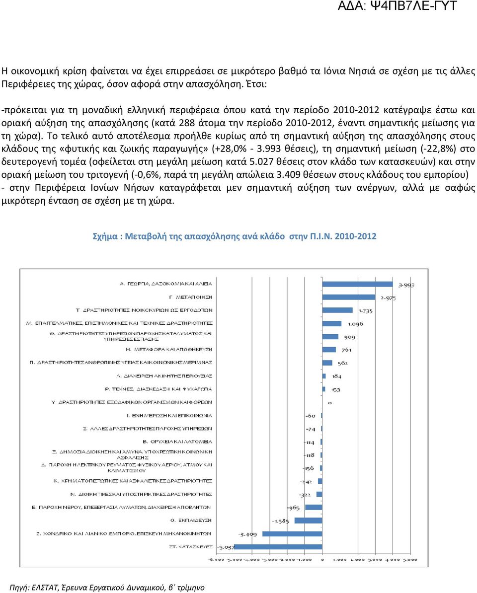 για τη χώρα). Το τελικό αυτό αποτέλεσμα προήλθε κυρίως από τη σημαντική αύξηση της απασχόλησης στους κλάδους της «φυτικής και ζωικής παραγωγής» (+28,0% - 3.