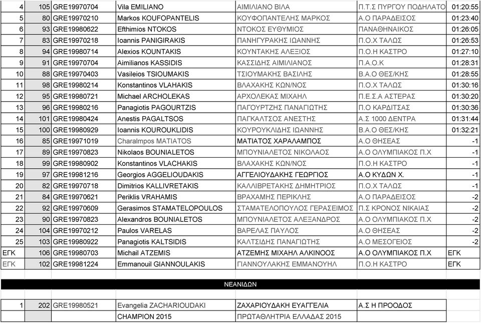 Ο.Η ΚΑΣΤΡΟ 01:27:10 9 91 GRE19970704 Aimilianos KASSIDIS ΚΑΣΣΙΔΗΣ ΑΙΜΙΛΙΑΝΟΣ Π.Α.Ο.Κ 01:28:31 10 88 GRE19970403 Vasileios TSIOUMAKIS ΤΣΙΟΥΜΑΚΗΣ ΒΑΣΙΛΗΣ Β.Α.Ο ΘΕΣ/ΚΗΣ 01:28:55 11 98 GRE19980214 Konstantinos VLAHAKIS ΒΛΑΧΑΚΗΣ ΚΩΝ/ΝΟΣ Π.