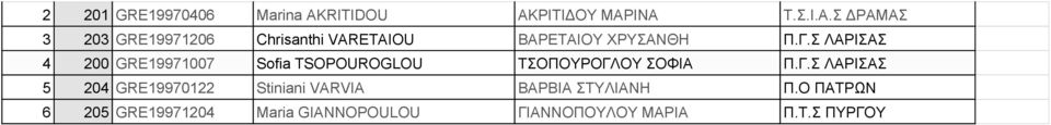 Γ.Σ ΛΑΡΙΣΑΣ 4 200 GRE19971007 Sofia TSOPOUROGLOU ΤΣΟΠΟΥΡΟΓΛΟΥ ΣΟΦΙΑ Π.Γ.Σ ΛΑΡΙΣΑΣ 5 204 GRE19970122 Stiniani VARVIA ΒΑΡΒΙΑ ΣΤΥΛΙΑΝΗ Π.