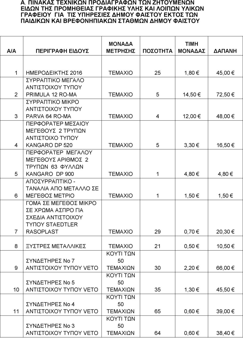 64 RO-MA TEMAXIO 4 12,00 48,00 4 ΠΕΡΦΟΡΑΤΕΡ ΜΕΣΑΙΟΥ ΜΕΓΕΘΟΥΣ 2 ΤΡΥΠΩΝ ΑΝΤΙΣΤΟΙΧΟ ΤΥΠΟΥ KANGARO DP 520 TEMAXIO 5 3,30 16,50 5 ΠΕΡΦΟΡΑΤΕΡ ΜΕΓΑΛΟΥ ΜΕΓΕΘΟΥΣ ΑΡΙΘΜΟΣ 2 ΤΡΥΠΩΝ 63 ΦΥΛΛΩΝ KANGARO DP 900