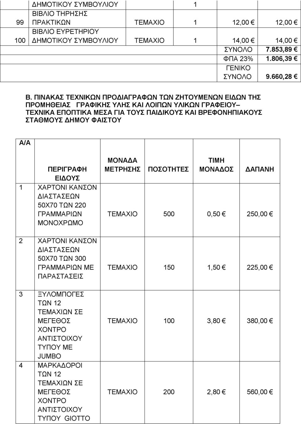 ΠΕΡΙΓΡΑΦΗ ΕΙΔΟΥΣ 1 ΧΑΡΤΟΝΙ ΚΑΝΣΟΝ ΔΙΑΣΤΑΣΕΩΝ 50Χ70 ΤΩΝ 220 ΓΡΑΜΜΑΡΙΩΝ ΜΟΝΟΧΡΩΜΟ 2 ΧΑΡΤΟΝΙ ΚΑΝΣΟΝ ΔΙΑΣΤΑΣΕΩΝ 50Χ70 ΤΩΝ 300 ΓΡΑΜΜΑΡΙΩΝ ΜΕ ΠΑΡΑΣΤΑΣΕΙΣ 3 ΞΥΛΟΜΠΟΓΕΣ ΤΩΝ 12 ΤΕΜΑΧΙΩΝ ΣΕ ΜΕΓΕΘΟΣ ΧΟΝΤΡΟ