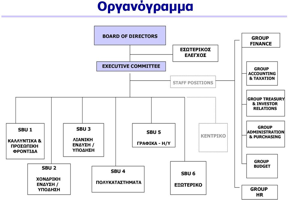 ΠΡΟΣΩΠΙΚΗ ΦΡΟΝΤΙ Α SBU 3 ΛΙΑΝΙΚΗ ΕΝ ΥΣΗ / ΥΠΟ ΗΣΗ SBU 5 ΓΡΑΦΙΚΑ - Η/Υ ΚΕΝΤΡΙΚΟ GROUP