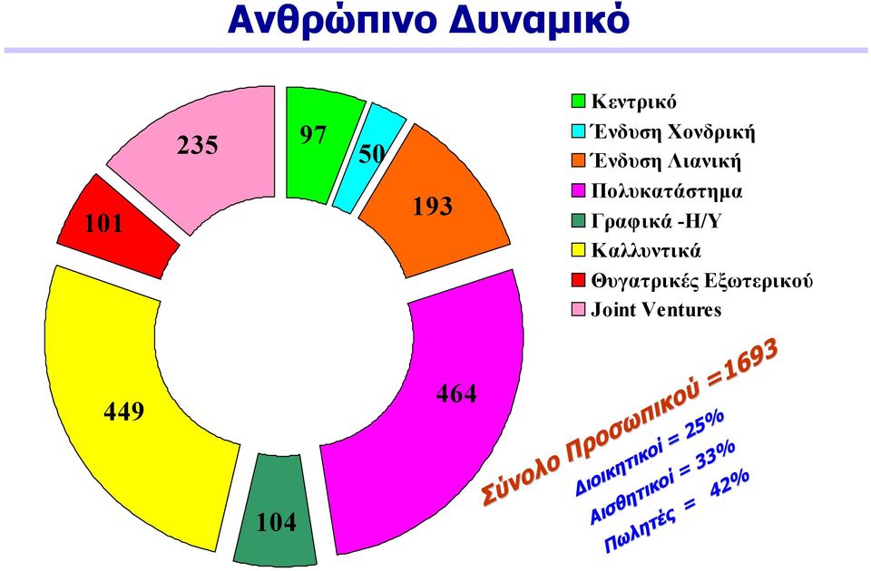 Joint Ventures Σύνολο Σύνολο Προσωπικού Προσωπικού =1693 =1 693 ιοικητικοί