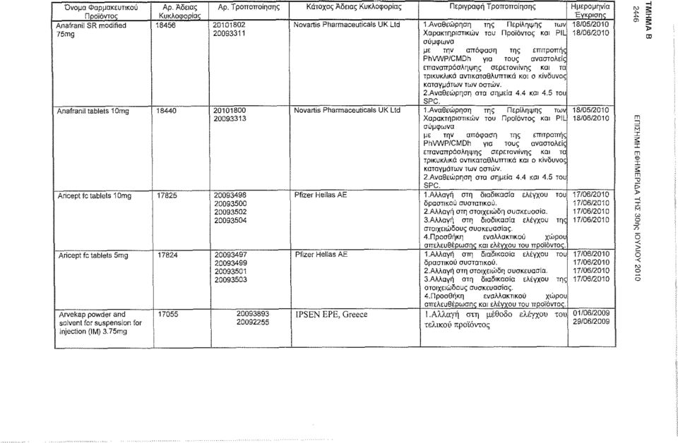 Αναθεώρηση της Περίληψης των 18/05/2010 20093311 Χαρακτηριστικών του και PIL 18/06/2010 PhvWP/CMDh για τους αναστολείς επαναπρόσληψης σερετονιίνης και τα τρικυκλικό αντικαταθλυπτικά και ο κίνδυνος