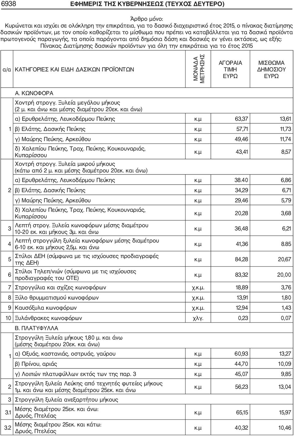 προϊόντων για όλη την επικράτεια για το έτος 2015 α/α ΚΑΤΗΓΟΡΙΕΣ ΚΑΙ ΕΙΔΗ ΔΑΣΙΚΩΝ ΠΡΟΪΟΝΤΩΝ ΜΟΝΑΔΑ ΜΕΤΡΗΣΗΣ ΑΓΟΡΑΙΑ ΤΙΜΗ EYΡΩ ΜΙΣΘΩΜΑ ΔΗΜΟΣΙΟΥ ΕΥΡΩ 1 2 3 4 5 Α. ΚΩΝΟΦΟΡΑ Χοντρή στρογγ.