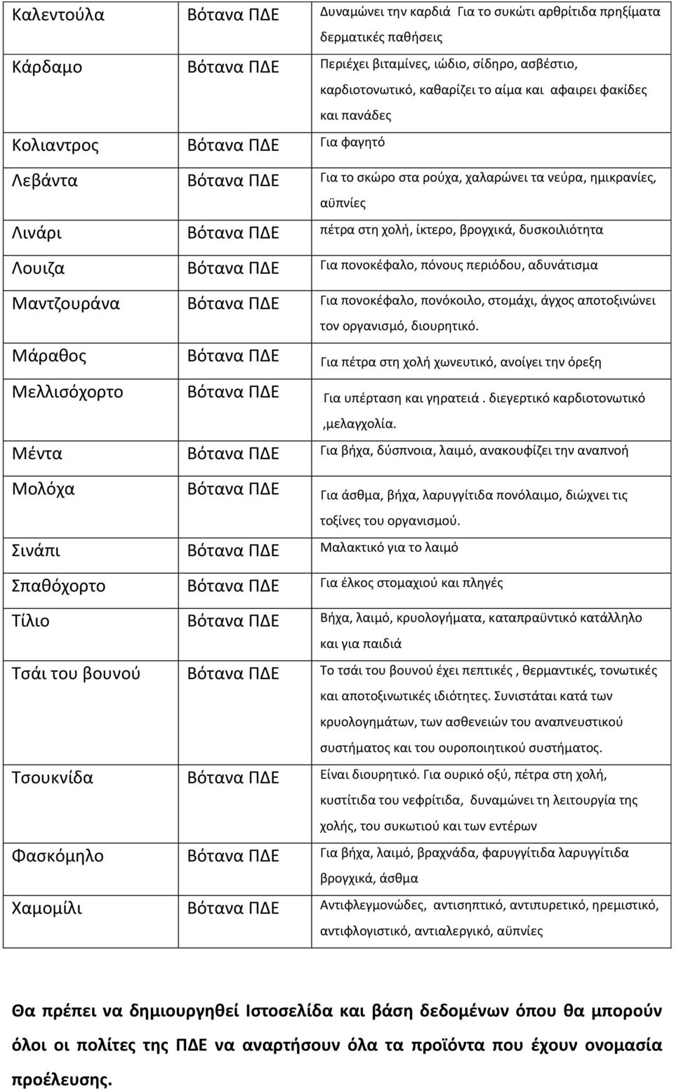 δυςκοιλιότθτα Λουιηα Βότανα ΠΔΕ Για πονοκζφαλο, πόνουσ περιόδου, αδυνάτιςμα Μαντηουράνα Βότανα ΠΔΕ Για πονοκζφαλο, πονόκοιλο, ςτομάχι, άγχοσ αποτοξινϊνει τον οργανιςμό, διουρθτικό.