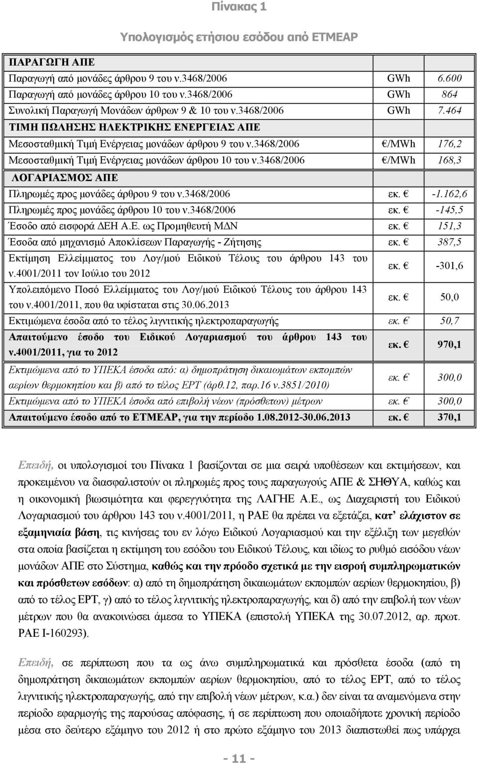 3468/2006 /ΜWh 176,2 Μεσοσταθμική Τιμή Ενέργειας μονάδων άρθρου 10 του ν.3468/2006 /ΜWh 168,3 ΛΟΓΑΡΙΑΣΜΟΣ ΑΠΕ Πληρωμές προς μονάδες άρθρου 9 του ν.3468/2006 εκ. -1.