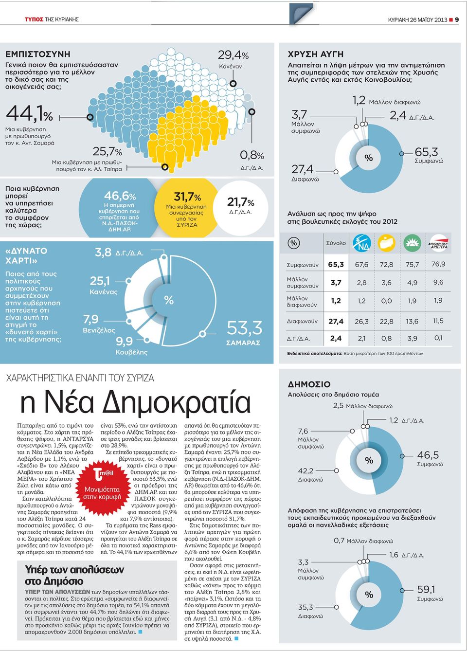 Σαμαρά Ποια κυβέρνηση μπορεί να υπηρετήσει καλύτερα το συμφέρον της χώρας; 25,7% Μια κυβέρνηση με πρωθυπουργό τον κ. Αλ. Τσίπρα 46,6% Η σημερινή κυβέρνηση που στηρίζεται από Ν.Δ.-ΠΑΣΟΚ- ΔΗΜ.ΑΡ.