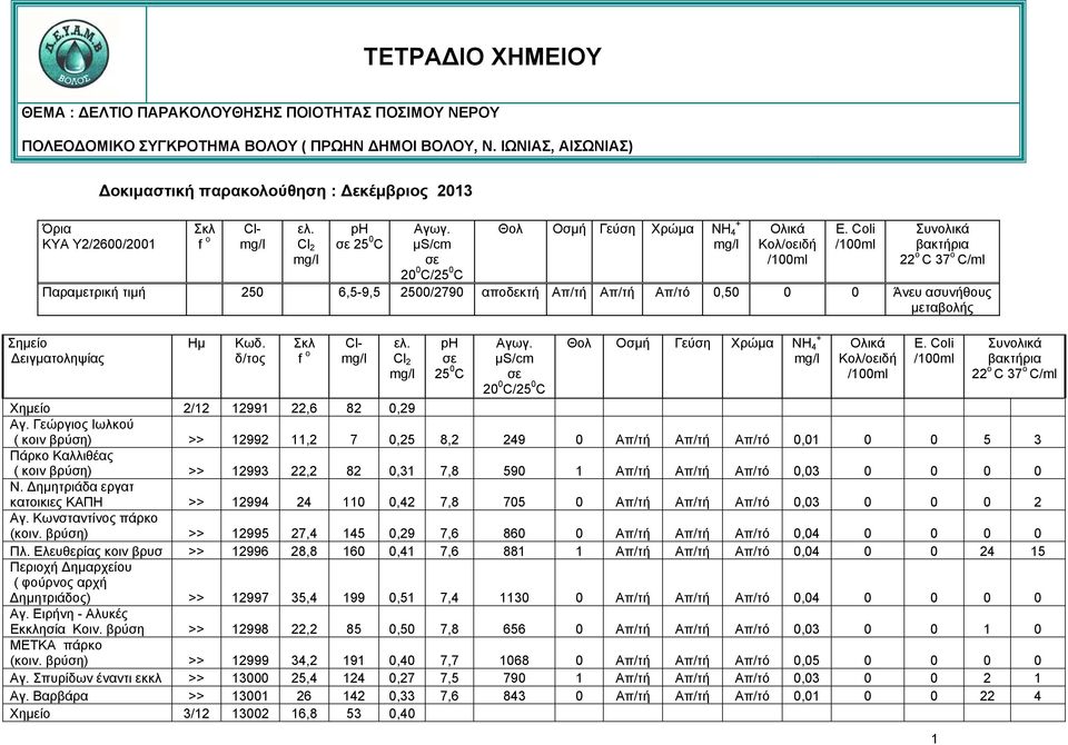 Γεώργιος Ιωλκού ( κοιν βρύση) >> 12992 11,2 7 0,25 8,2 249 0 Απ/τή Απ/τή Απ/τό 0,01 0 0 5 3 Πάρκο Καλλιθέας ( κοιν βρύση) >> 12993 22,2 82 0,31 7,8 590 1 Απ/τή Απ/τή Απ/τό 0,03 0 0 0 0 Ν.