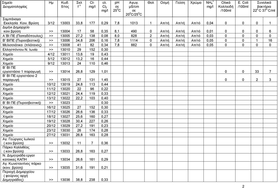 138 0,08 8,0 828 2 Απ/τή Απ/τή Απ/τό 0,03 0 0 0 0 Β' ΒΙΠΕ (Πυροσβεστική) >> 13006 34,8 206 0,16 7,8 1114 0 Απ/τή Απ/τή Απ/τό 0,05 0 0 1 16 Μελισσιάτικα (πλάτανος) >> 13008 41 82 0,34 7,8 882 0 Απ/τή