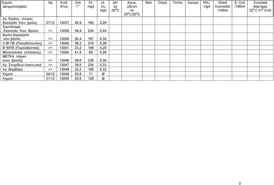 Β' ΒΙΠΕ (Πυροσβεστική) >> 13041 33,2 199 0,20 Μελισσιάτικα (πλάτανος) >> 13044 41,8 85 0,28 ΜΕΤΚΑ πάρκο (κοιν.