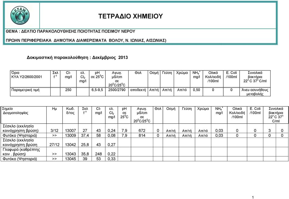 22 ο C 37 ο C/ml Σέσκλο (εκκλησία κοινόχρηστη βρύση) 3/12 13007 27 43 0,24 7,9 672 0 Απ/τή Απ/τή Απ/τό 0,03 0 0 3 0 Φυτόκο (Ψησταριά) >> 13009 37,4 58 0,08