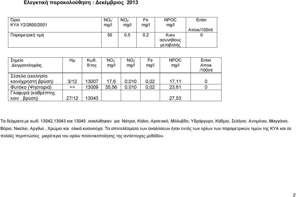 βρύση) 27/12 13043 27,53 Αποικ Τα δείγματα με κωδ: 13042,13043 και 13045 αναλύθηκαν για Νάτριο, Κάλιο, Αρνικό, Μόλυβδο, Υδράργυρο, Κάδμιο, Σελήνιο,