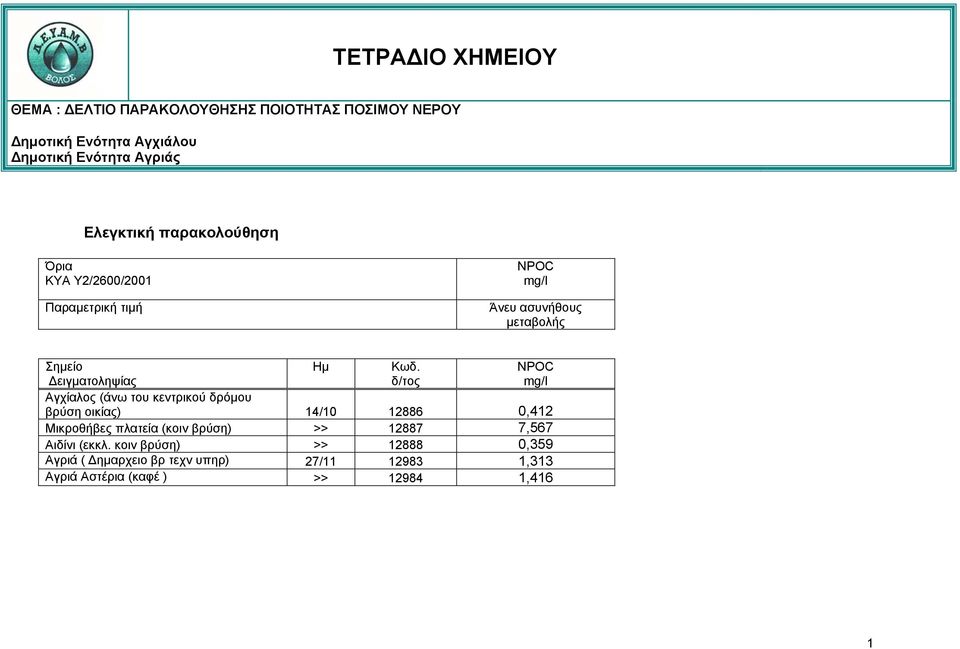 δρόμου βρύση οικίας) 14/10 12886 0,412 Μικροθήβες πλατεία (κοιν βρύση) >> 12887 7,567 Αιδίνι (εκκλ.