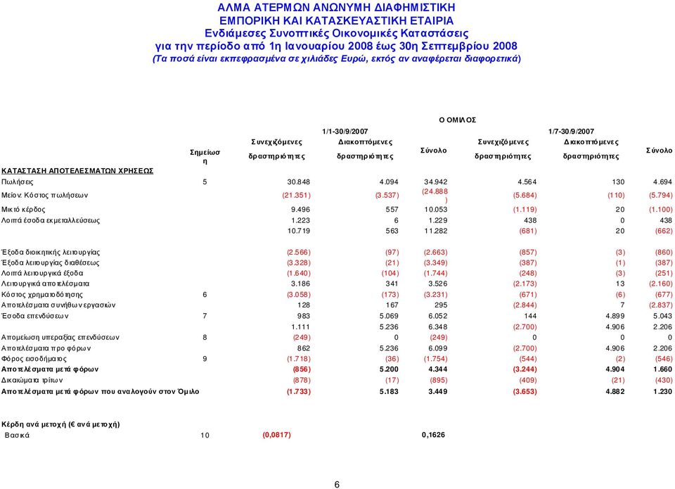 100) Λοιπά έσοδα εκμεταλλεύσεως 1.223 6 1.229 438 0 438 10.719 563 11.282 (681) 20 (662) Σ ύνολο Έξοδα διοικητικής λειτουργίας (2.566) (97) (2.663) (857) (3) (860) Έξοδα λειτουργίας διαθέσεως (3.