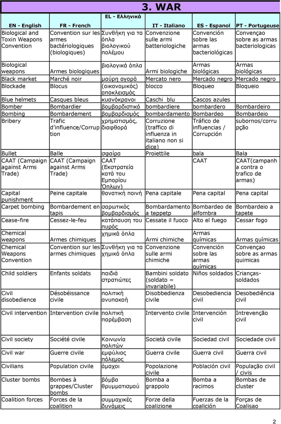 market Blockade Blue helmets Bomber Bombing Bribery Bullet CAAT (Campaign against Arms Trade) Capital punishment Carpet bombing Cease-fire Chemical weapons Chemical Weapons Convention Child soldiers