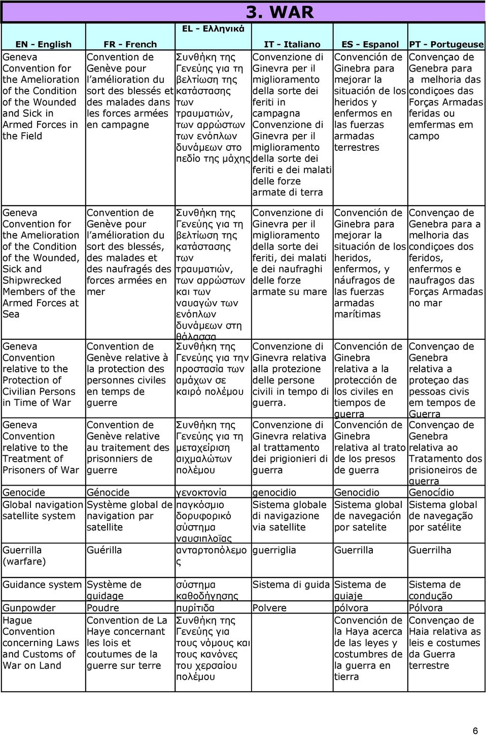 Genocide Global navigation satellite system Guerrilla (warfare) Guidance system Gunpowder Hague Convention concerning Laws and Customs of War on Land FR - French Convention de Genève pour l
