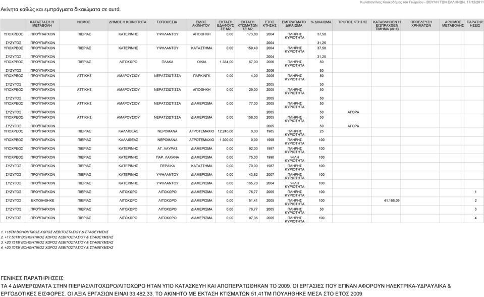 ΠΛΗΡΗΣ ΣΥΖΥΓΟΣ ΠΡΟΫΠΑΡΧΟΝ 2004 31,25 ΥΠΟΧΡΕΟΣ ΠΡΟΫΠΑΡΧΟΝ ΠΙΕΡΙΑΣ ΚΑΤΕΡΙΝΗΣ ΥΨΗΛΑΝΤΟΥ ΚΑΤΑΣΤΗΜΑ 0,00 159,40 2004 ΠΛΗΡΗΣ ΣΥΖΥΓΟΣ ΠΡΟΫΠΑΡΧΟΝ 2004 31,25 ΥΠΟΧΡΕΟΣ ΠΡΟΫΠΑΡΧΟΝ ΠΙΕΡΙΑΣ ΛΙΤΟΧΩΡΟ ΠΛΑΚΑ ΟΙΚΙΑ 1.