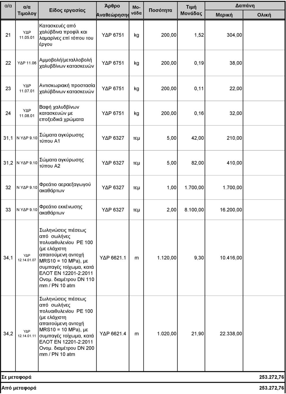 10 Σώματα αγκύρωσης τύπου Α1 6327 τεμ 5,00 42,00 210,00 31,2 Ν 9.10 Σώματα αγκύρωσης τύπου Α2 6327 τεμ 5,00 82,00 410,00 32 Ν 9.10 Φρεάτιο αεραεξαγωγού ακαθάρτων 6327 τεμ 1,00 1.700,00 1.