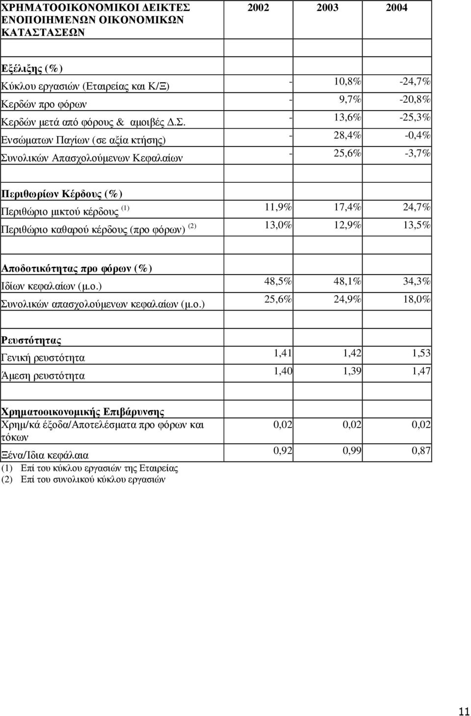 Ενσώµατων Παγίων (σε αξία κτήσης) Συνολικών Απασχολούµενων Κεφαλαίων - 10,8% -24,7% - 9,7% -20,8% - 13,6% -25,3% - 28,4% -0,4% - 25,6% -3,7% Περιθωρίων Κέρδους (%) (1) Περιθώριο µικτού κέρδους 11,9%