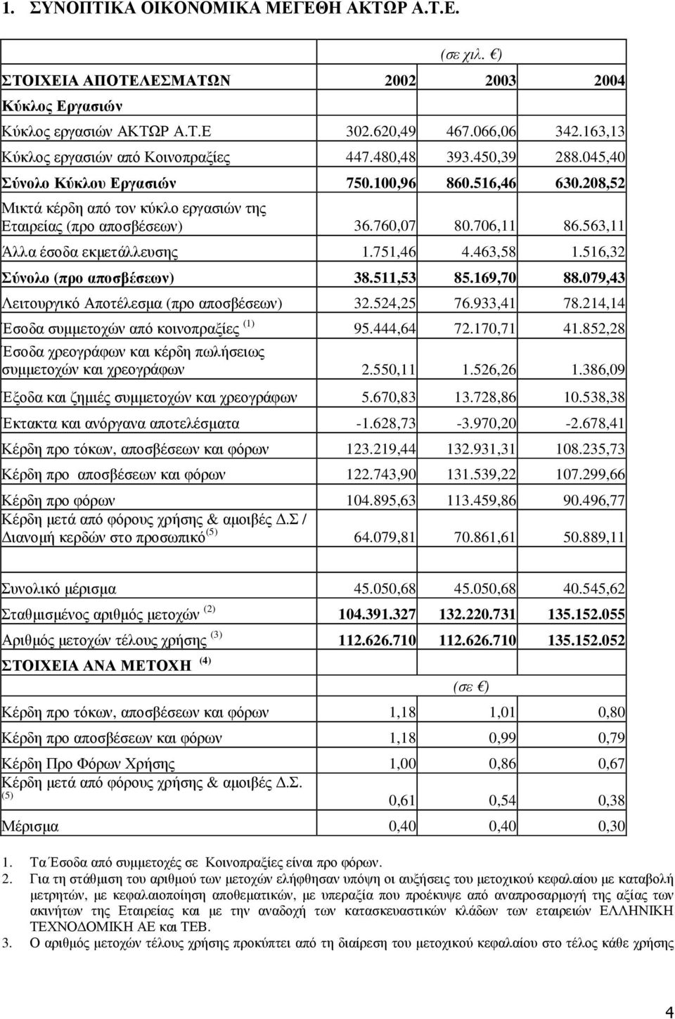 760,07 80.706,11 86.563,11 Άλλα έσοδα εκµετάλλευσης 1.751,46 4.463,58 1.516,32 Σύνολο (προ αποσβέσεων) 38.511,53 85.169,70 88.079,43 Λειτουργικό Αποτέλεσµα (προ αποσβέσεων) 32.524,25 76.933,41 78.