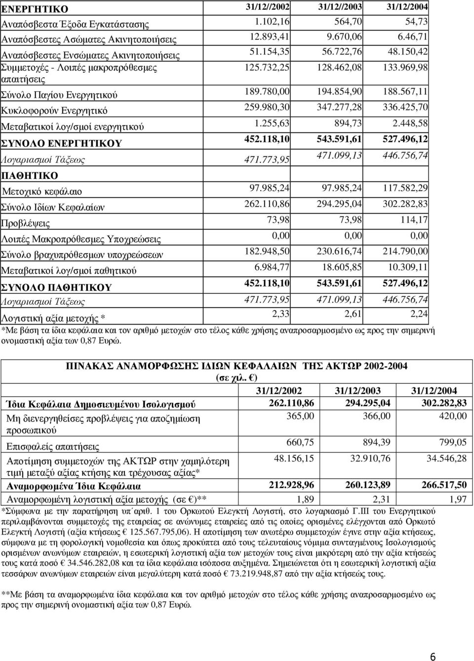 854,90 188.567,11 Κυκλοφορούν Ενεργητικό 259.980,30 347.277,28 336.425,70 Μεταβατικοί λογ/σµοί ενεργητικού 1.255,63 894,73 2.448,58 ΣΥΝΟΛΟ ΕΝΕΡΓΗΤΙΚΟΥ 452.118,10 543.591,61 527.