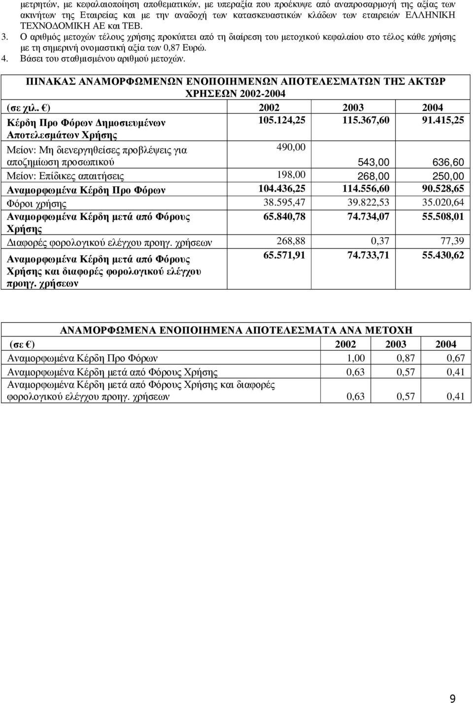 Βάσει του σταθµισµένου αριθµού µετοχών. ΠΙΝΑΚΑΣ ΑΝΑΜΟΡΦΩΜΕΝΩΝ ΕΝΟΠΟΙΗΜΕΝΩΝ ΑΠΟΤΕΛΕΣΜΑΤΩΝ ΤΗΣ ΑΚΤΩΡ ΧΡΗΣΕΩΝ 2002-2004 (σε χιλ. ) 2002 2003 2004 Κέρδη Προ Φόρων ηµοσιευµένων 105.124,25 115.367,60 91.