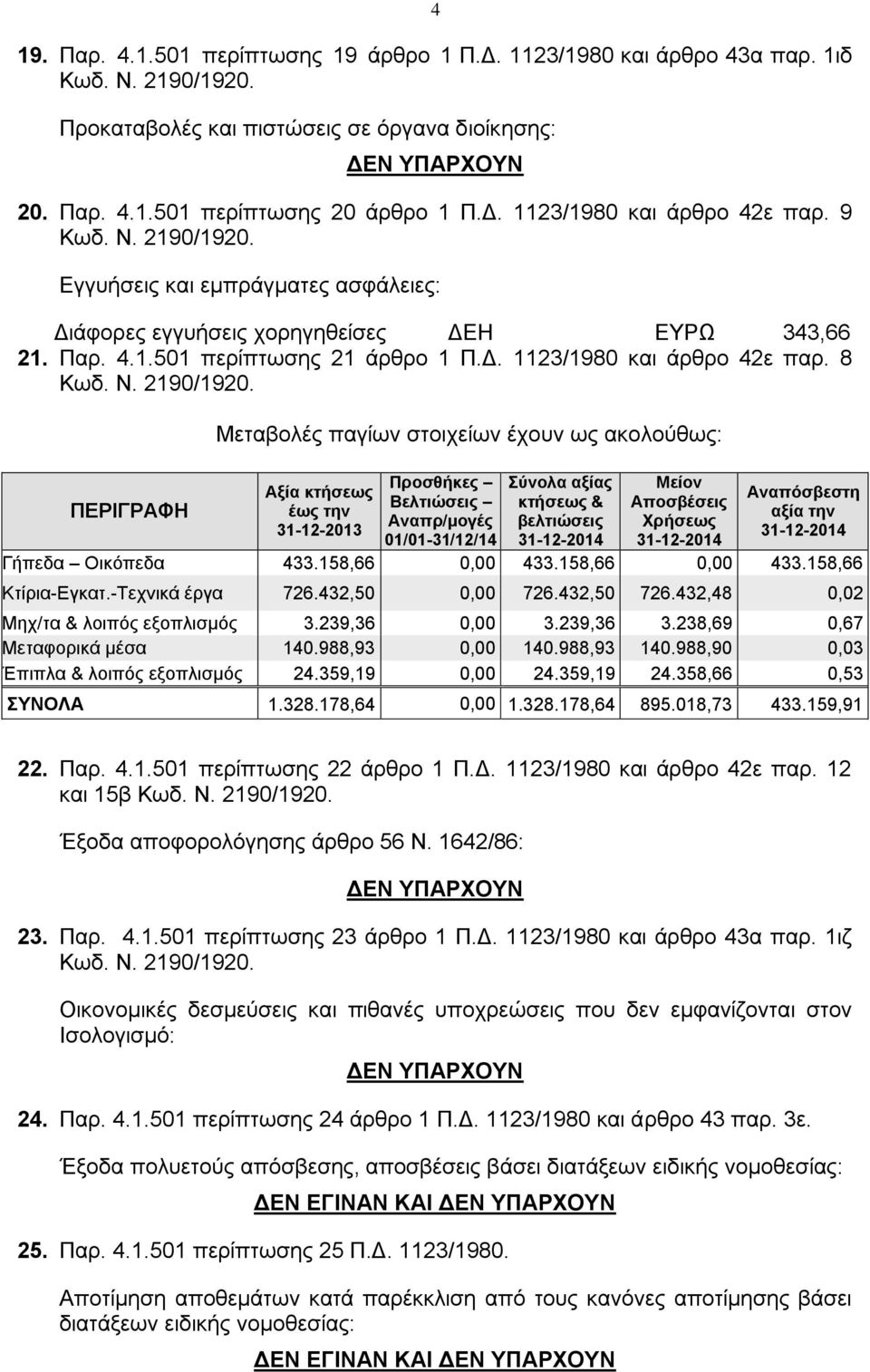 8 Μεταβολές παγίων στοιχείων έχουν ως ακολούθως: Προσθήκες Σύνολα αξίας Μείον Αξία κτήσεως Αναπόσβεστη Βελτιώσεις κτήσεως & Αποσβέσεις ΠΕΡΙΓΡΑΦΗ έως την αξία την Αναπρ/μογές βελτιώσεις Χρήσεως