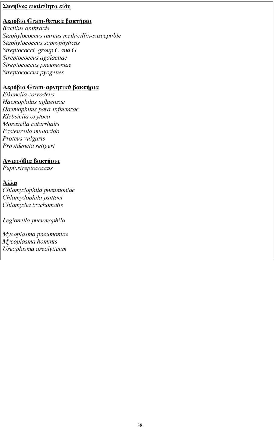 Haemophilus para-influenzae Klebsiella oxytoca Moraxella catarrhalis Pasteurella multocida Proteus vulgaris Providencia rettgeri Αναερόβια βακτήρια