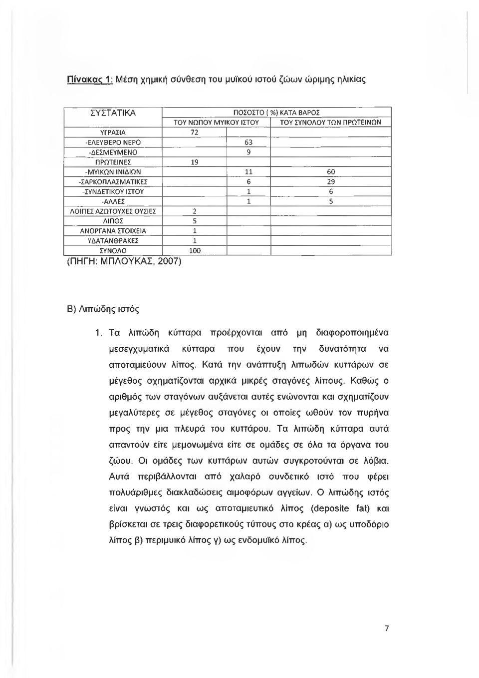 5 Λ Ο ΙΠ Ε Σ Α Ζ Ω Τ Ο Υ Χ Ε Σ Ο Υ ΣΙΕ Σ 2 Λ ΙΠ Ο Σ 5 Α Ν Ο Ρ Γ Α Ν Α Σ Τ Ο ΙΧ Ε ΙΑ 1 Υ Δ Α Τ Α Ν Θ Ρ Α Κ Ε Σ 1 Σ Υ Ν Ο Λ Ο 100 (ΠΗΓΗ: ΜΠΛΟΥΚΑΣ, 2007) Β) Λιπώδης ιστός 1.