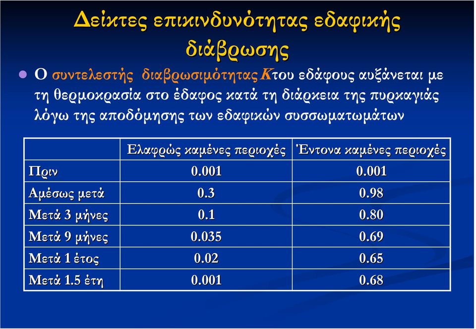 συσσωµατωµάτων Πριν Αµέσως µετά Μετά 3 µήνες Μετά 9 µήνες Μετά 1 έτος Μετά 1.