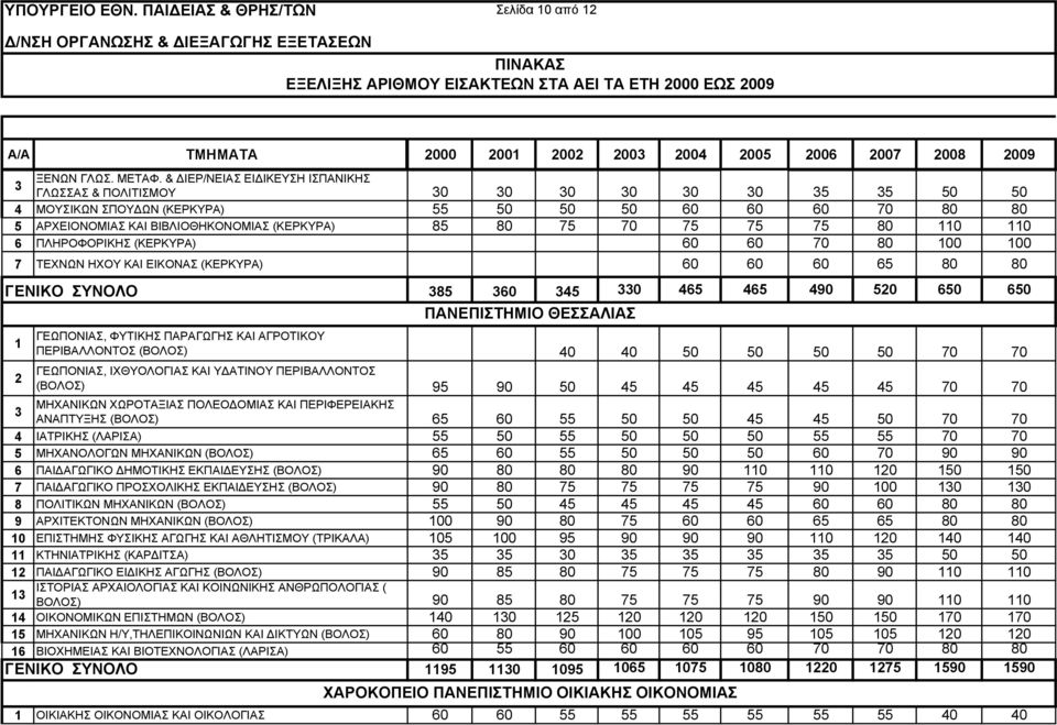 70 75 75 75 80 110 110 6 ΠΛΗΡΟΦΟΡΙΚΗΣ (ΚΕΡΚΥΡΑ) 60 60 70 80 100 100 7 ΤΕΧΝΩΝ ΗΧΟΥ ΚΑΙ ΕΙΚΟΝΑΣ (ΚΕΡΚΥΡΑ) 60 60 60 65 80 80 ΓENIKO ΣYNOΛO 385 360 345 330 465 465 490 520 650 650 1 ΠΑΝΕΠΙΣΤΗΜΙΟ