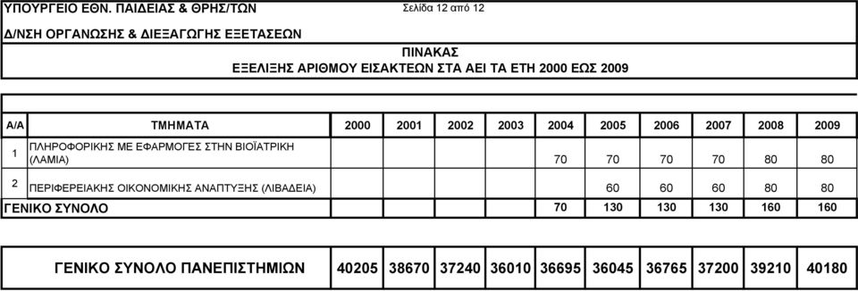 60 60 60 80 80 ΓΕΝΙΚΟ ΣΥΝΟΛΟ 70 130 130 130 160 160 ΓΕΝΙΚΟ ΣΥΝΟΛΟ