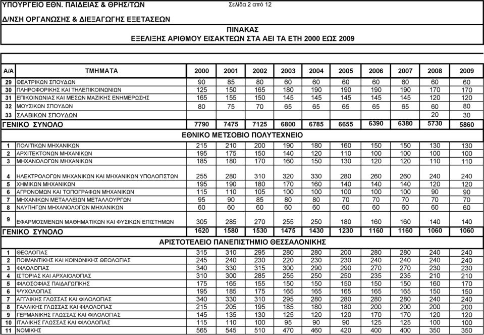 ΠΟΛΙΤΙΚΩΝ ΜΗΧΑΝΙΚΩΝ 215 210 200 190 180 160 150 150 130 130 2 ΑΡΧΙΤΕΚΤΟΝΩΝ ΜΗΧΑΝΙΚΩΝ 195 175 150 140 120 110 100 100 100 100 3 ΜΗΧΑΝΟΛΟΓΩΝ ΜΗΧΑΝΙΚΩΝ 185 180 170 160 150 130 120 120 110 110 4