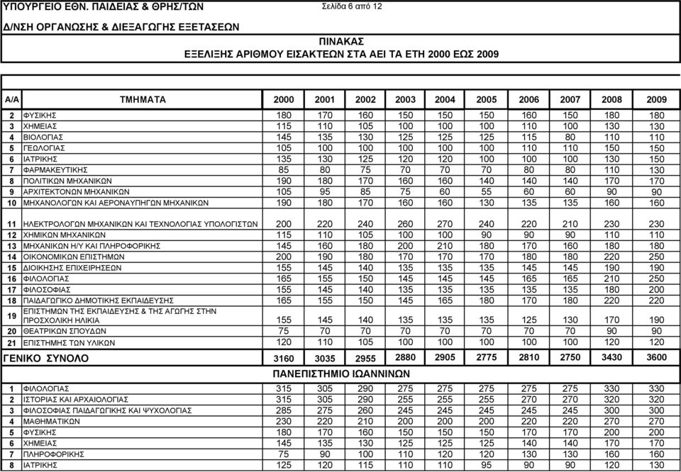 ΜΗΧΑΝΙΚΩΝ 105 95 85 75 60 55 60 60 90 90 10 ΜΗΧΑΝΟΛΟΓΩΝ ΚΑΙ ΑΕΡΟΝΑΥΠΗΓΩΝ ΜΗΧΑΝΙΚΩΝ 190 180 170 160 160 130 135 135 160 160 11 ΗΛΕΚΤΡΟΛΟΓΩΝ ΜΗΧΑΝΙΚΩΝ ΚΑΙ ΤΕΧΝΟΛΟΓΙΑΣ ΥΠΟΛΟΓΙΣΤΩΝ 200 220 240 260 270