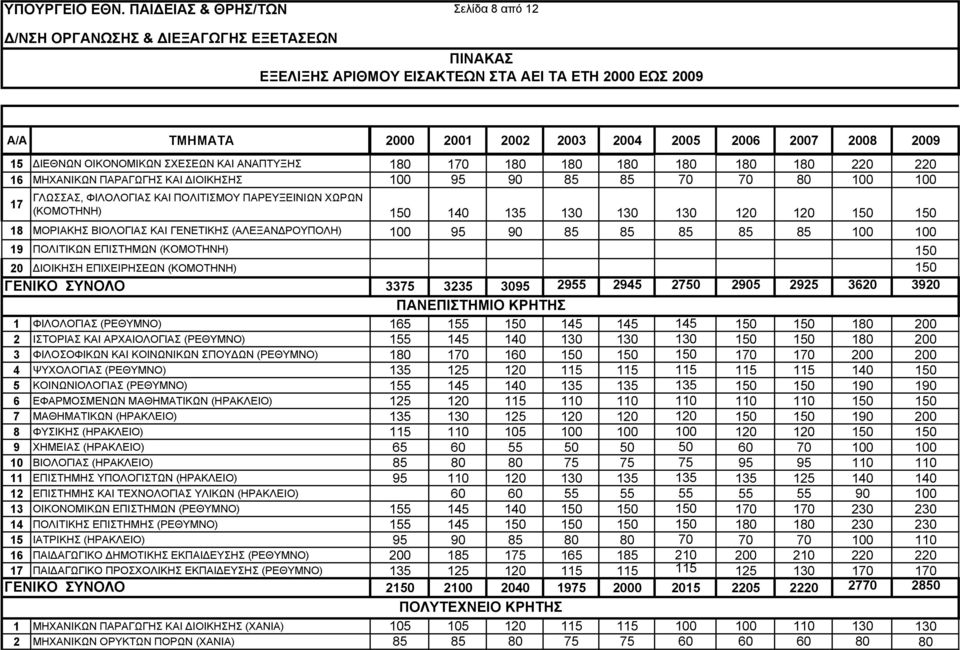 (ΚΟΜΟΤΗΝΗ) 150 20 ΔΙΟΙΚΗΣΗ ΕΠΙΧΕΙΡΗΣΕΩΝ (ΚΟΜΟΤΗΝΗ) 150 ΓENIKO ΣYNOΛO 3375 3235 3095 2955 2945 2750 2905 2925 3620 3920 ΠΑΝΕΠΙΣΤΗΜΙΟ ΚΡΗΤΗΣ 1 ΦΙΛΟΛΟΓΙΑΣ (ΡΕΘΥΜΝΟ) 165 155 150 145 145 145 150 150 180